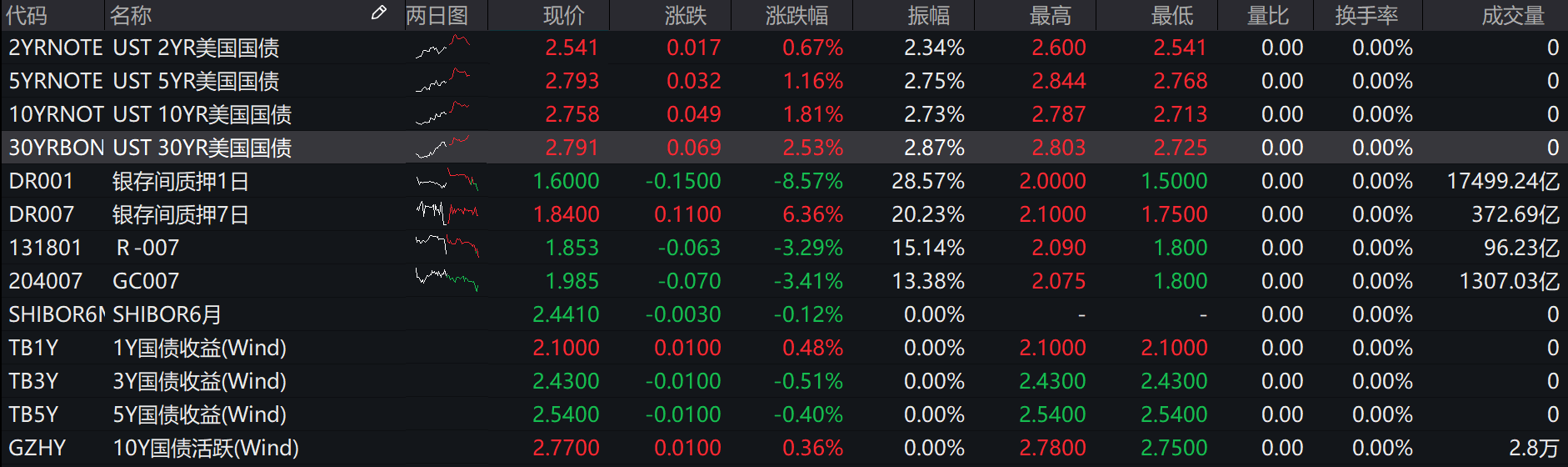 写在中美利差倒挂的第一天