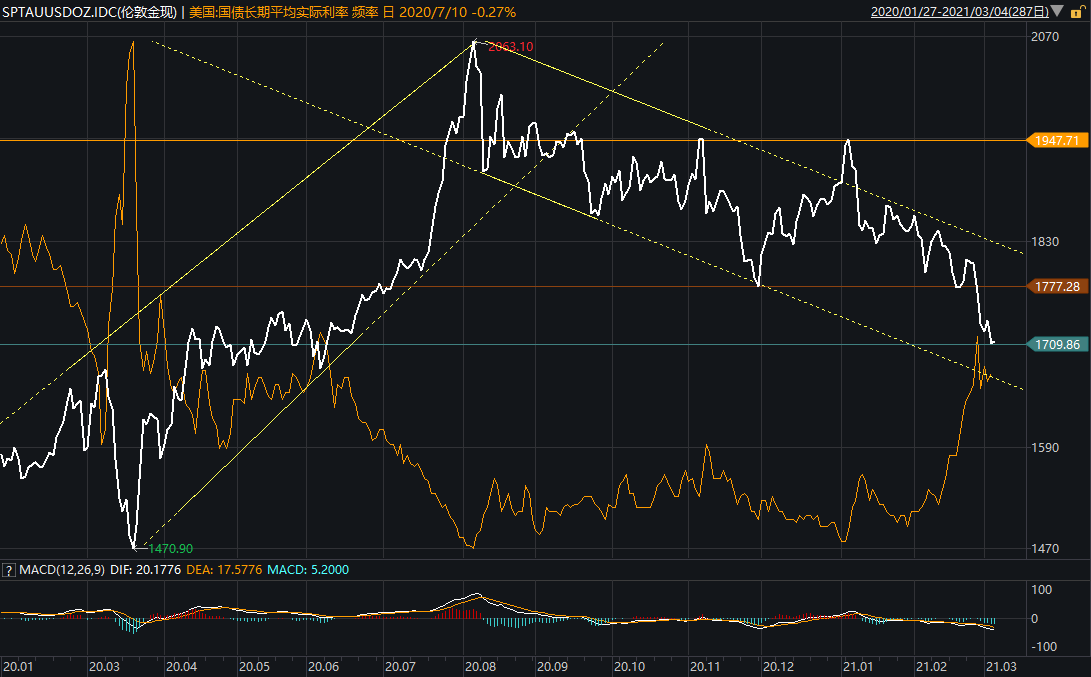 【复盘笔记】黄金vs利率（2020.03-2021.03）